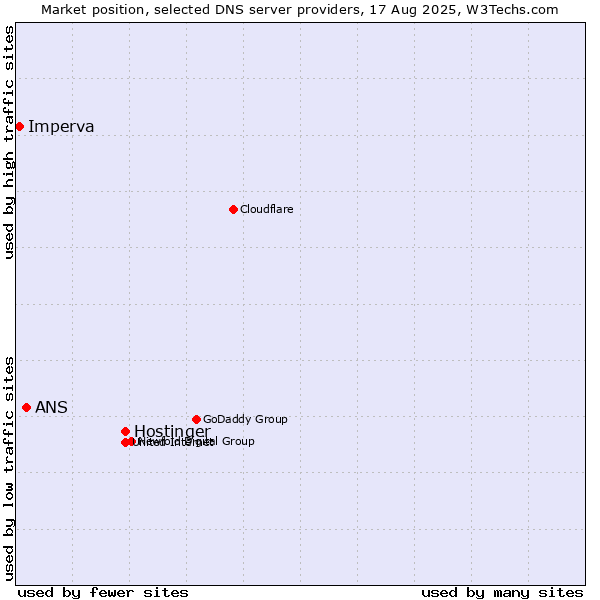 Market position of Hostinger vs. ANS vs. Imperva
