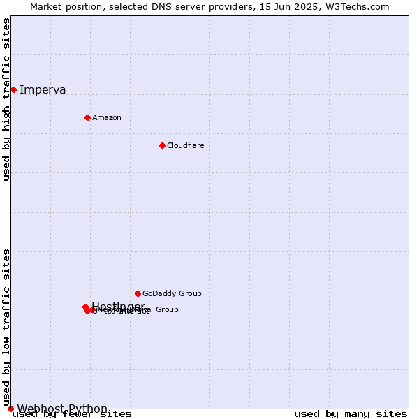 Market position of Hostinger vs. Imperva vs. Webhost Python