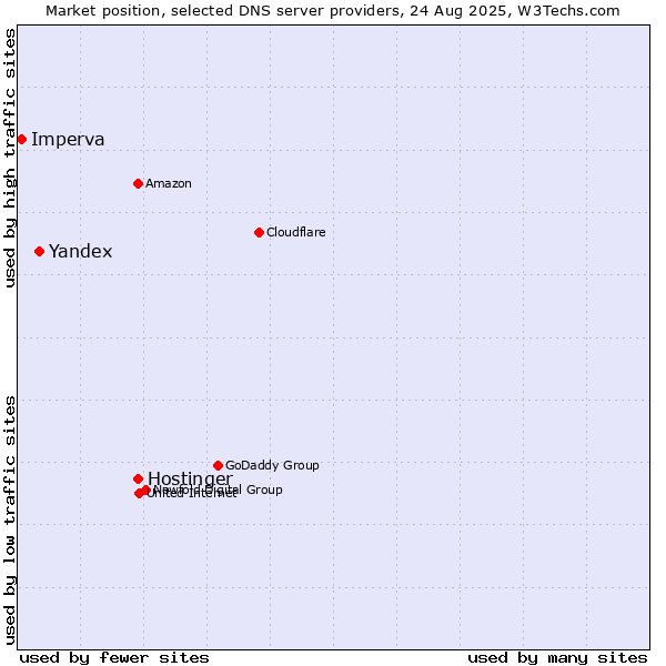 Market position of Hostinger vs. Yandex vs. Imperva