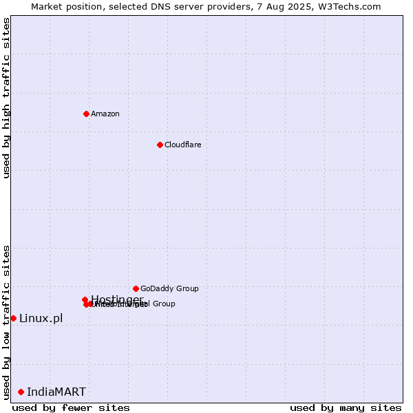 Market position of Hostinger vs. IndiaMART vs. Linux.pl