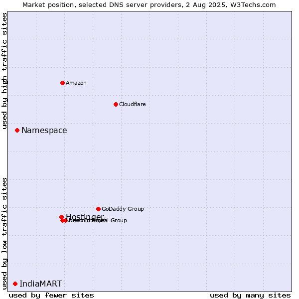 Market position of Hostinger vs. Namespace vs. IndiaMART
