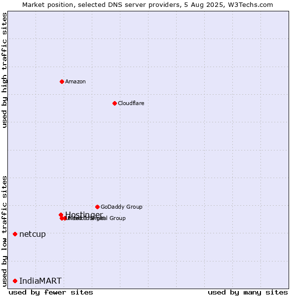 Market position of Hostinger vs. IndiaMART vs. netcup