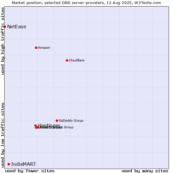 Market position of Hostinger vs. IndiaMART vs. NetEase