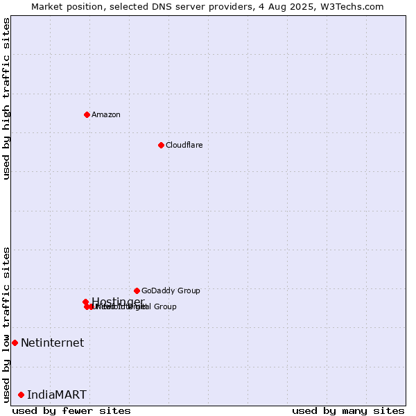 Market position of Hostinger vs. IndiaMART vs. Netinternet