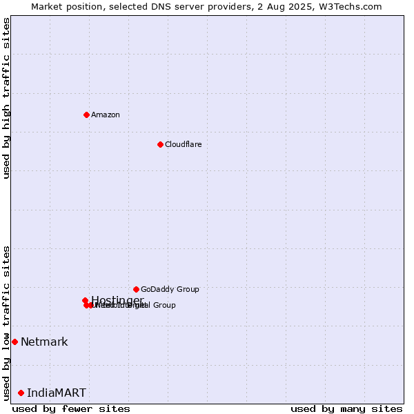 Market position of Hostinger vs. IndiaMART vs. Netmark