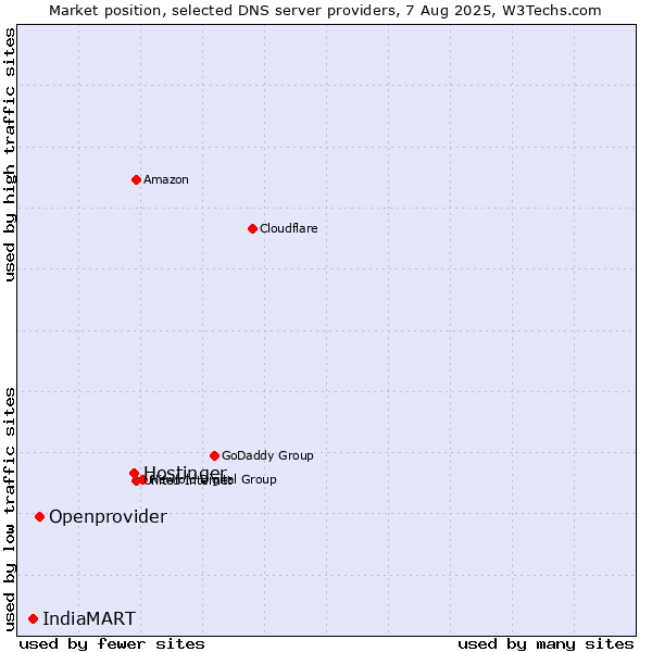 Market position of Hostinger vs. Openprovider vs. IndiaMART