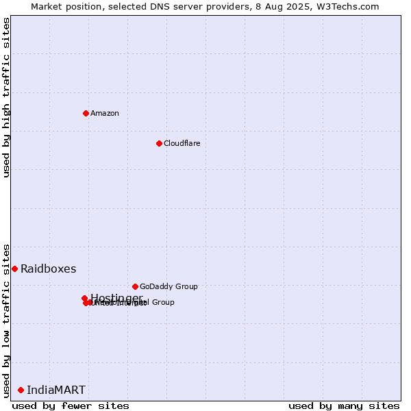 Market position of Hostinger vs. IndiaMART vs. Raidboxes