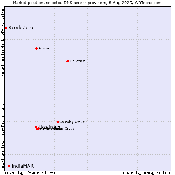 Market position of Hostinger vs. IndiaMART vs. RcodeZero