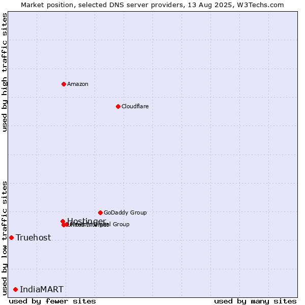 Market position of Hostinger vs. IndiaMART vs. Truehost