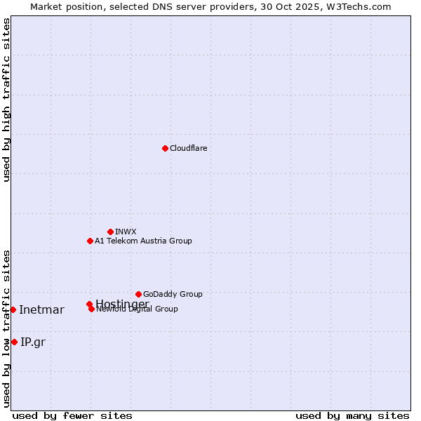 Market position of Hostinger vs. IP.gr vs. Inetmar