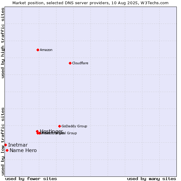 Market position of Hostinger vs. Name Hero vs. Inetmar