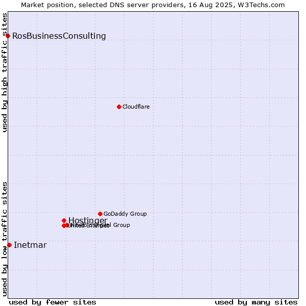 Market position of Hostinger vs. Inetmar vs. RosBusinessConsulting