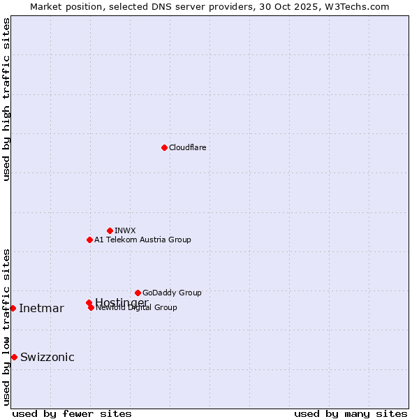 Market position of Hostinger vs. Swizzonic vs. Inetmar