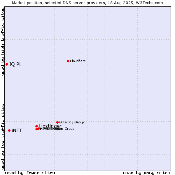 Market position of Hostinger vs. iNET vs. IQ PL