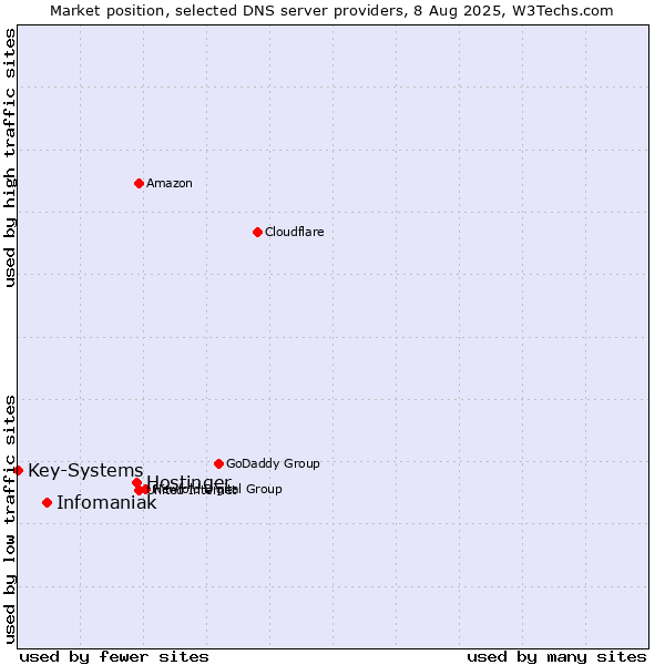 Market position of Hostinger vs. Infomaniak vs. Key-Systems