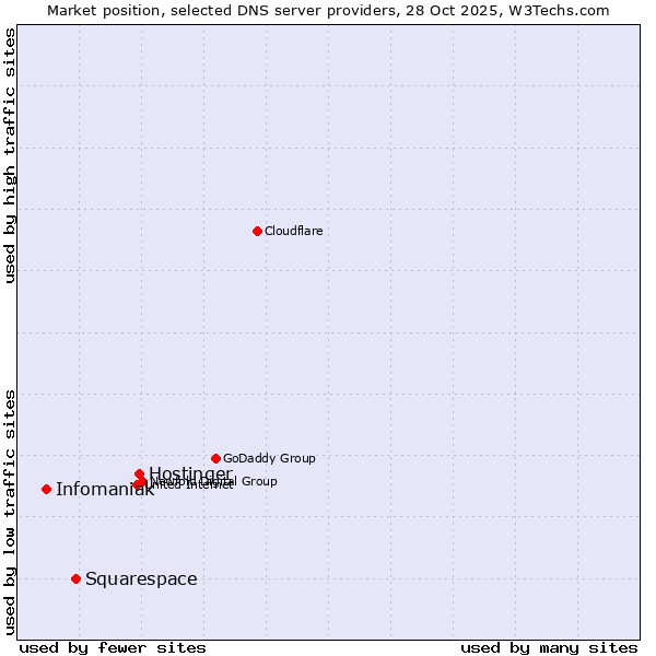 Market position of Hostinger vs. Squarespace vs. Infomaniak