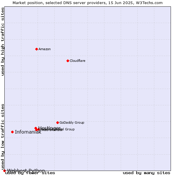 Market position of Hostinger vs. Infomaniak vs. Webhost Python