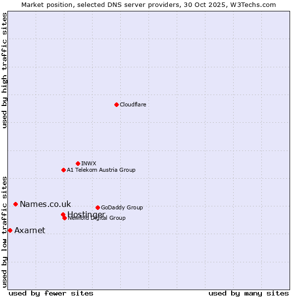 Market position of Hostinger vs. Names.co.uk vs. Axarnet
