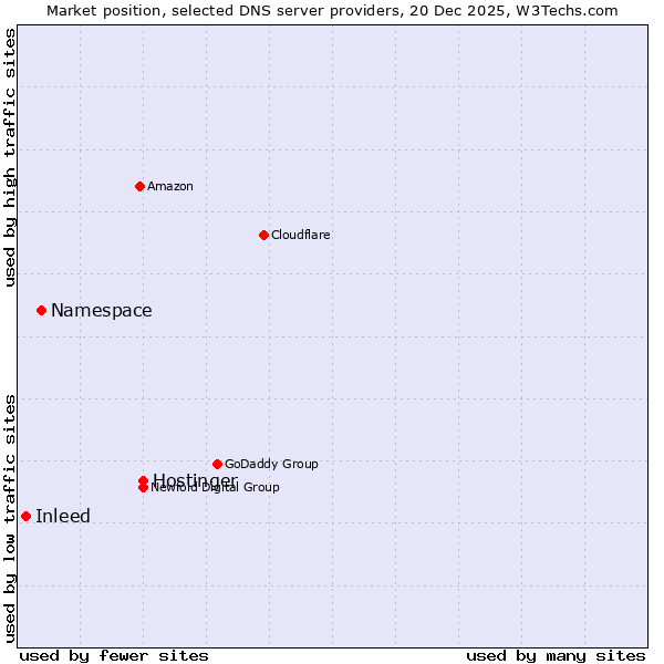 Market position of Hostinger vs. Namespace vs. Inleed