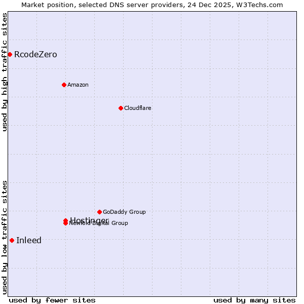Market position of Hostinger vs. Inleed vs. RcodeZero