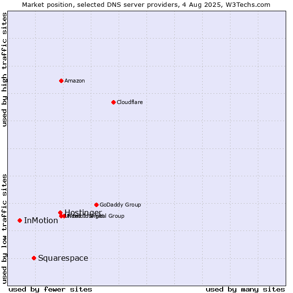 Market position of Hostinger vs. Squarespace vs. InMotion