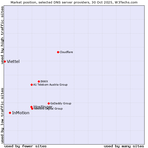 Market position of Hostinger vs. InMotion vs. Viettel