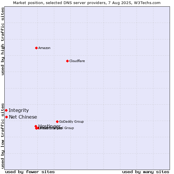 Market position of Hostinger vs. Net Chinese vs. Integrity