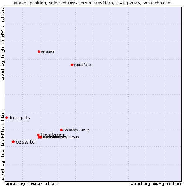 Market position of Hostinger vs. o2switch vs. Integrity