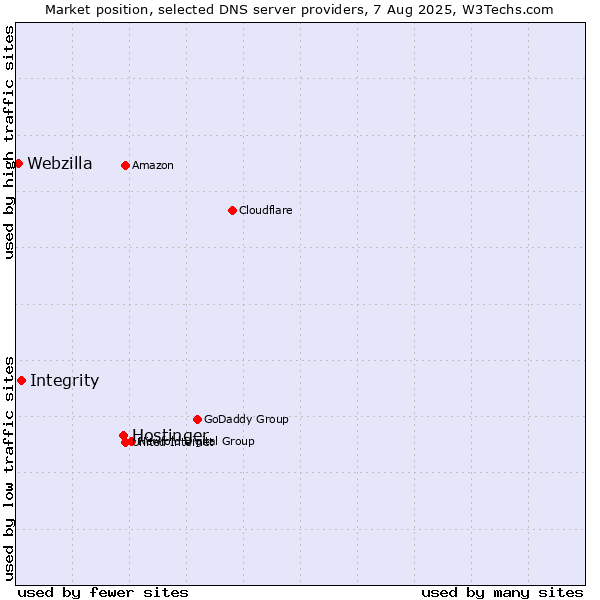 Market position of Hostinger vs. Integrity vs. Webzilla