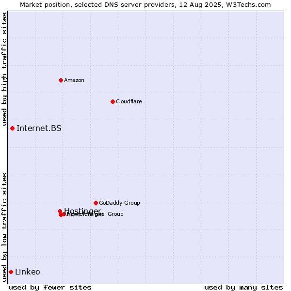 Market position of Hostinger vs. Internet.BS vs. Linkeo