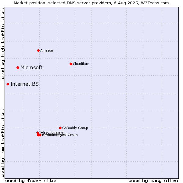 Market position of Hostinger vs. Microsoft vs. Internet.BS