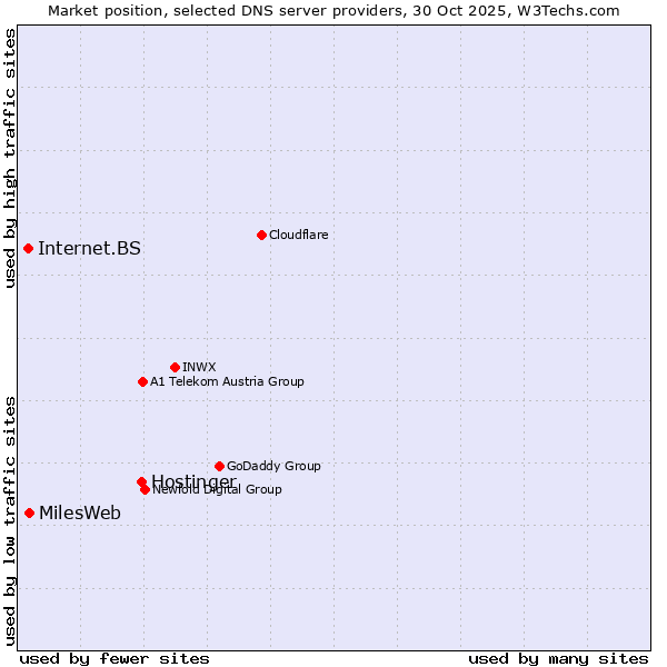 Market position of Hostinger vs. MilesWeb vs. Internet.BS
