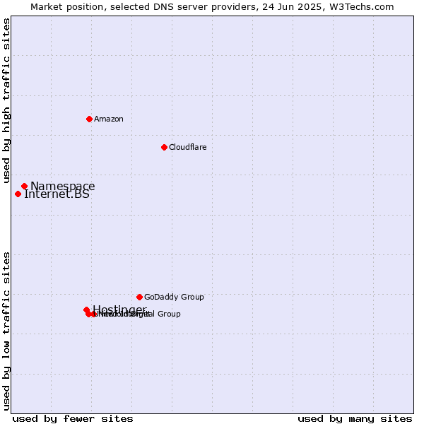 Market position of Hostinger vs. Namespace vs. Internet.BS