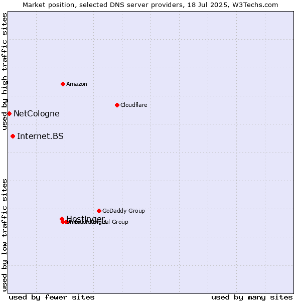 Market position of Hostinger vs. Internet.BS vs. NetCologne