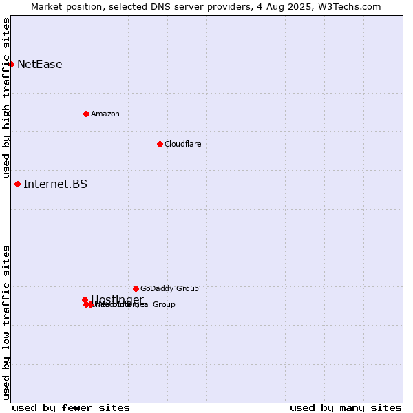 Market position of Hostinger vs. Internet.BS vs. NetEase