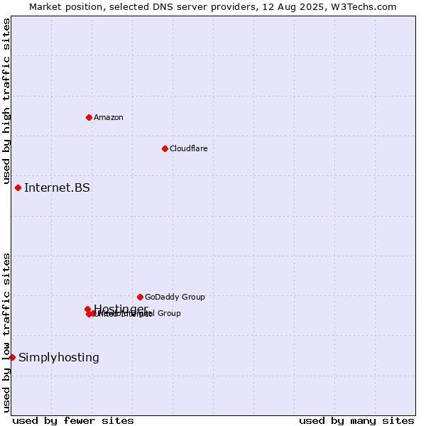 Market position of Hostinger vs. Internet.BS vs. Simplyhosting