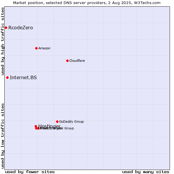 Market position of Hostinger vs. Internet.BS vs. RcodeZero