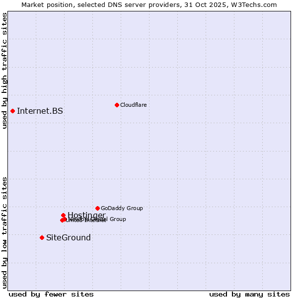 Market position of Hostinger vs. SiteGround vs. Internet.BS