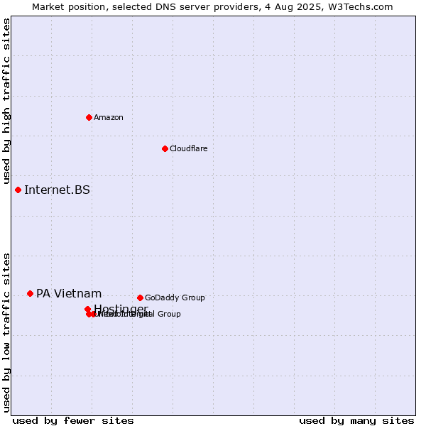 Market position of Hostinger vs. PA Vietnam vs. Internet.BS