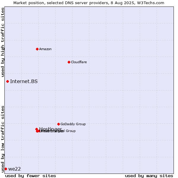 Market position of Hostinger vs. Internet.BS vs. we22
