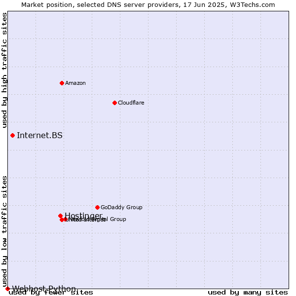 Market position of Hostinger vs. Internet.BS vs. Webhost Python