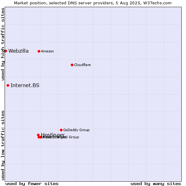 Market position of Hostinger vs. Internet.BS vs. Webzilla
