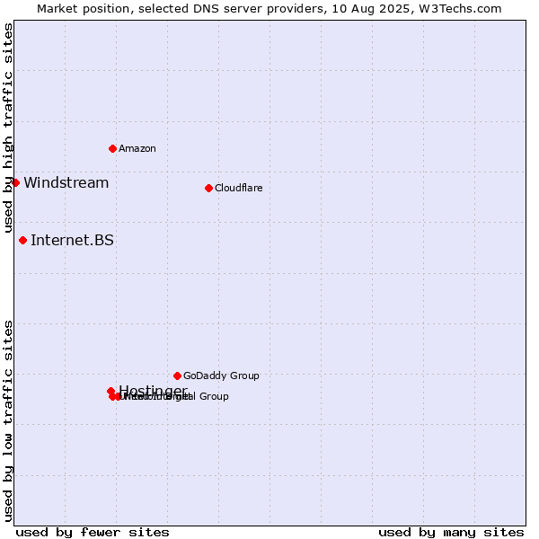 Market position of Hostinger vs. Internet.BS vs. Windstream