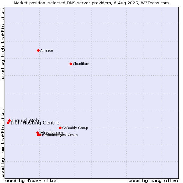 Market position of Hostinger vs. Liquid Web vs. Iron Hosting Centre