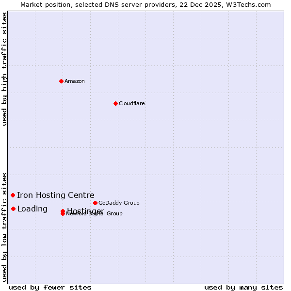 Market position of Hostinger vs. Loading vs. Iron Hosting Centre