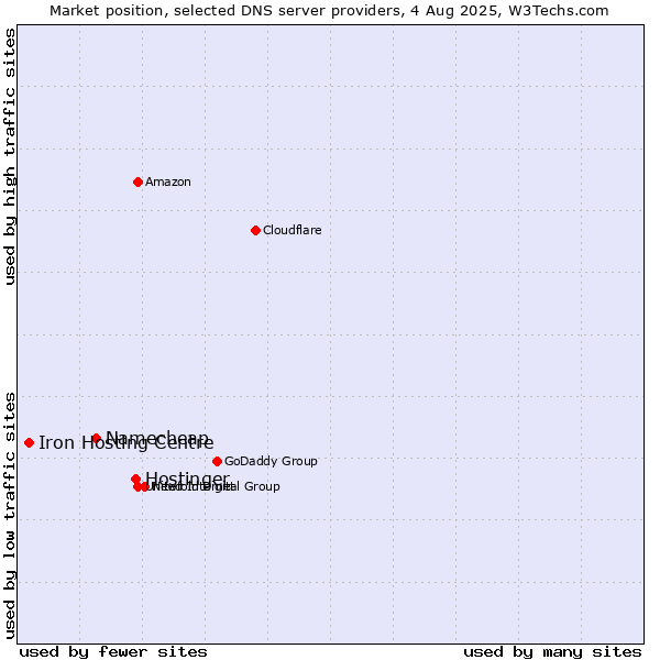 Market position of Hostinger vs. Namecheap vs. Iron Hosting Centre