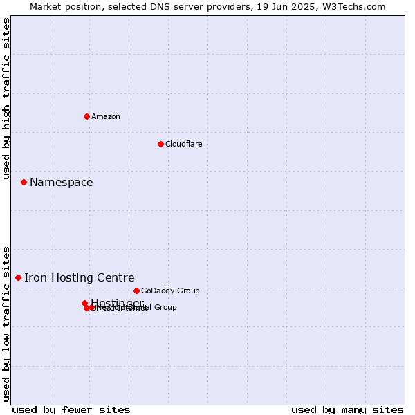 Market position of Hostinger vs. Namespace vs. Iron Hosting Centre