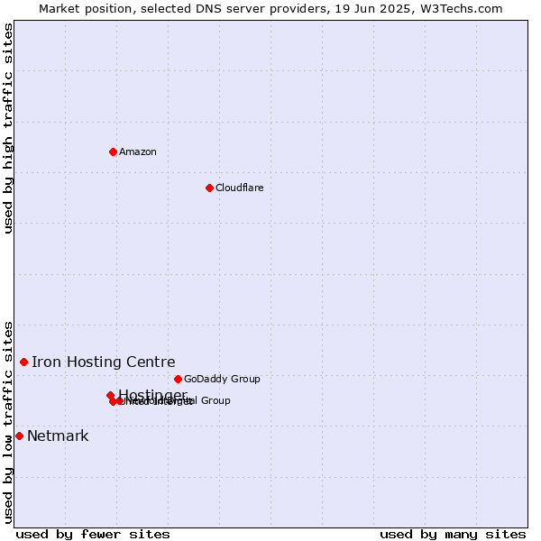 Market position of Hostinger vs. Iron Hosting Centre vs. Netmark
