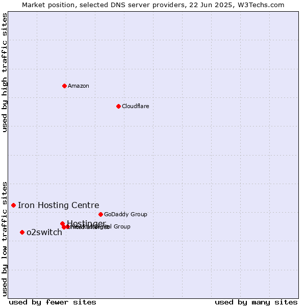 Market position of Hostinger vs. o2switch vs. Iron Hosting Centre
