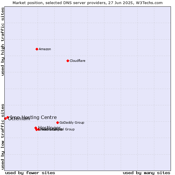 Market position of Hostinger vs. Iron Hosting Centre vs. Octenium